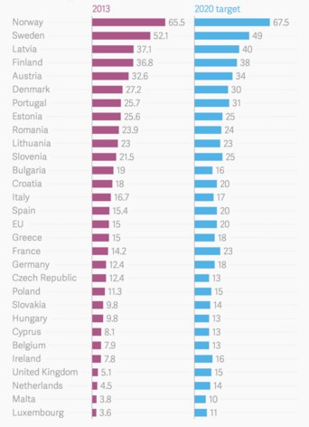 Figure 1: European share of renewable energy, 2013. Source: Werber, 2015