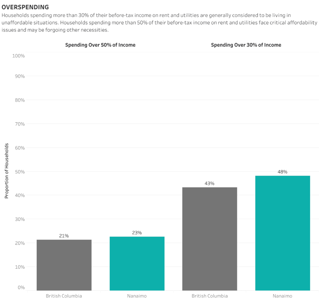 A bar graph displays the proportion of households in Nanaimo that spend more than 30 per cent and 50 per cent of their income on rent, which is 48 per cent and 23 per cent respectively.