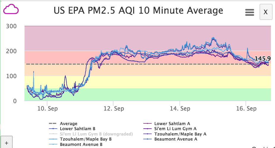 air quality duncan cowichan