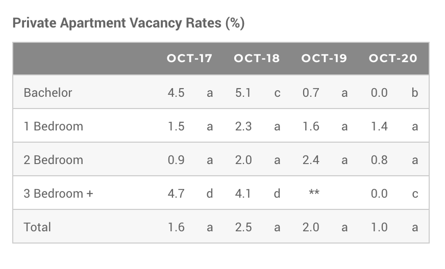 A graph shows Nanaimo's rental apartment vacancy rates revealing than bachelor, two and three bedroom apartments had less than one per cent vacancy in 2020. 