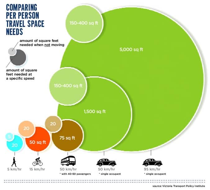 Roads, sidewalks, bike lanes and transit corridors are all public space, but depending on how we move, we occupy vastly different amounts of that space. Image credit: Matthew Blackett/Spacing.ca