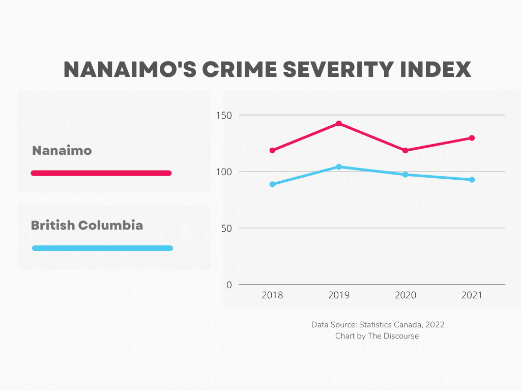 A graph shows the crime severity index in Nanaimo between 2018 and 2021, compared to the average in B.C