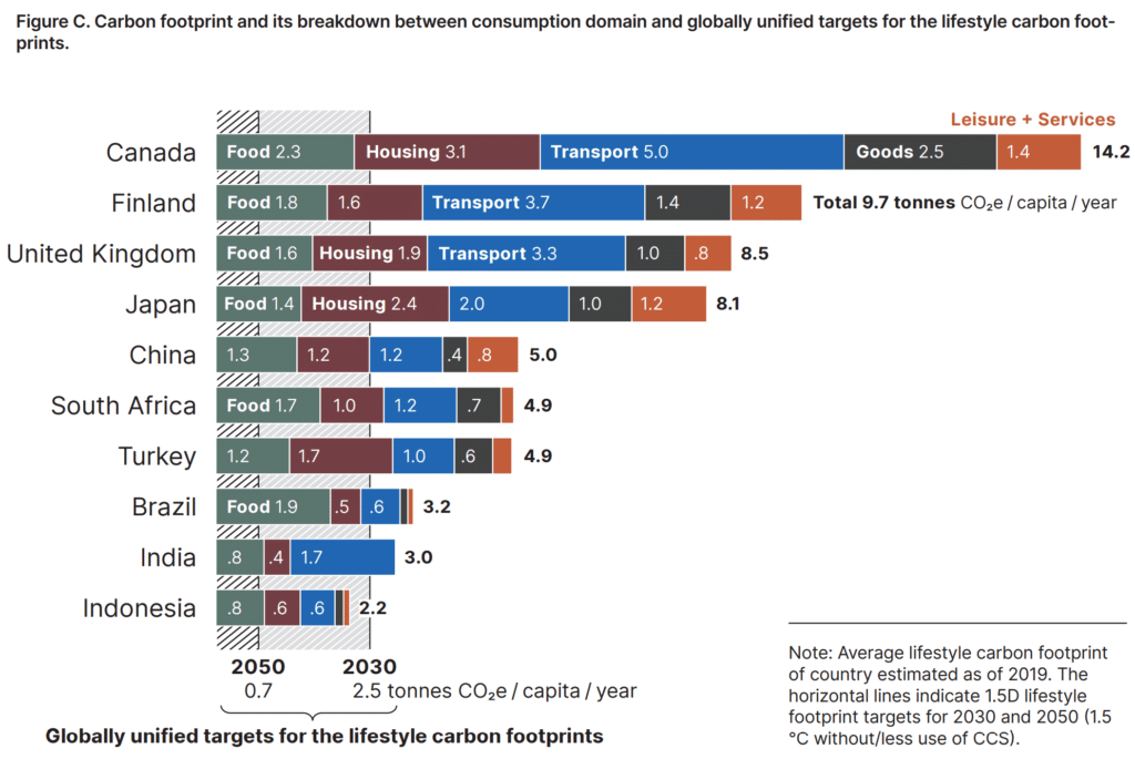 A graph from the Hot or Cool Institute showing the carbon footprint breakdown of select countries with Canada as the largest contributor.